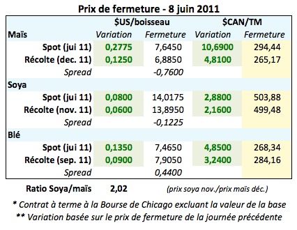 Prix grains 8 juin 11 Prix grains 8 juin 11